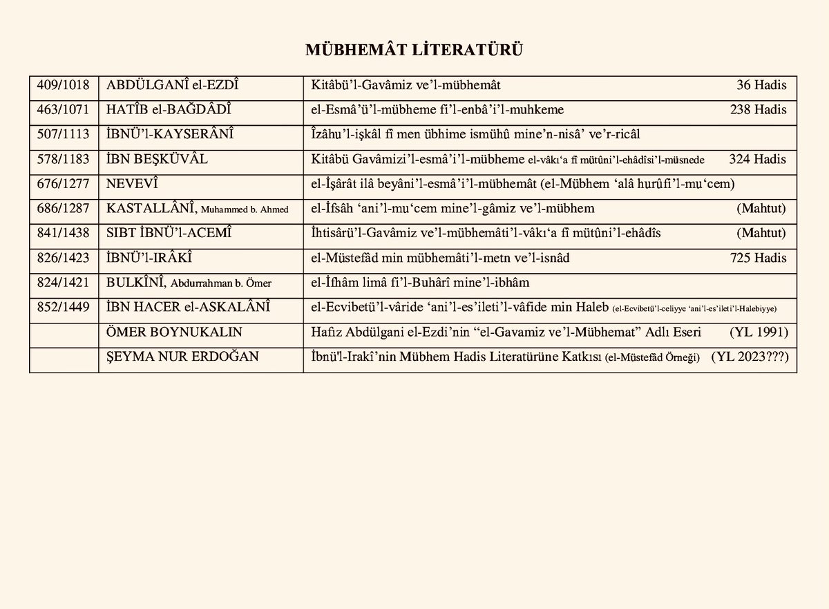 HadisArkeoloji's tweet photo. Mübhemât Literatürü 

#hadis #rical #mübhem #mübhemat https://t.co/OudS1A8tl8