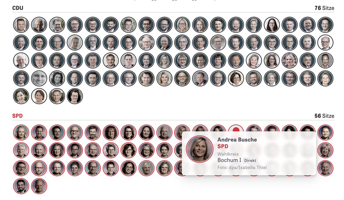 juliustroeger's tweet photo. So hat Nordrhein-Westfalen gewählt: Auf @zeitonline zeigen wir alle Abgeordneten, Wahlkreisergebnisse, Parteihochburgen und Gewinne/Verluste. https://t.co/KSxkp52GFe #nrwwahl2022 #ltwnrw22 https://t.co/zTBbNYWrKu