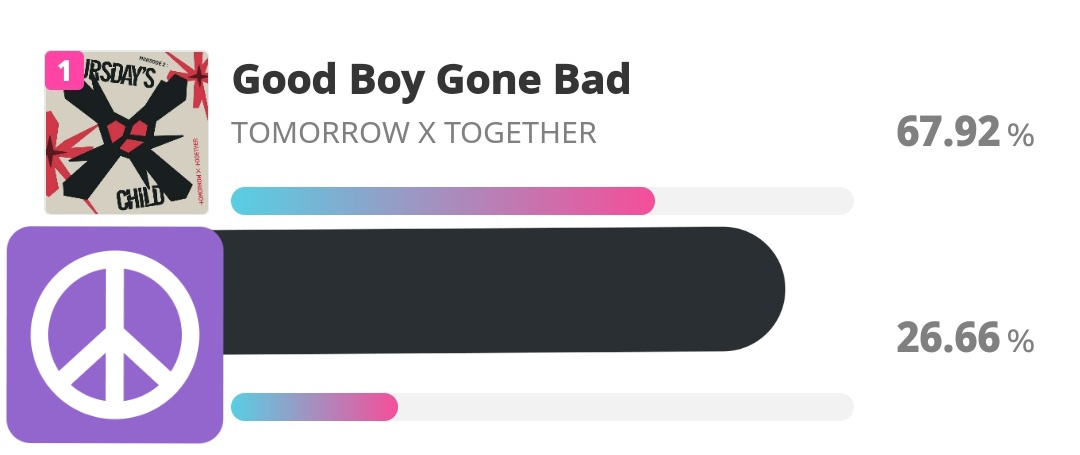 MoaxTogetherPH's tweet photo. 🚨 [ SHOW CHAMPION UPDATE ]🚨 

WE ARE STILL #1! This will end in 2PM KST!🔥 We will have our MV at 1PM KST! Spread words!

✨ Vote 100x/day, 1vote=3 (💙/rubies)
✨ LET'S SECURE OUR SPOT MOA!!

@TXT_members @TXT_bighit #GOOD_BOY_GONE_BAD 
#TXT  #MXTPH⭐ https://t.co/V77hfg5n1X