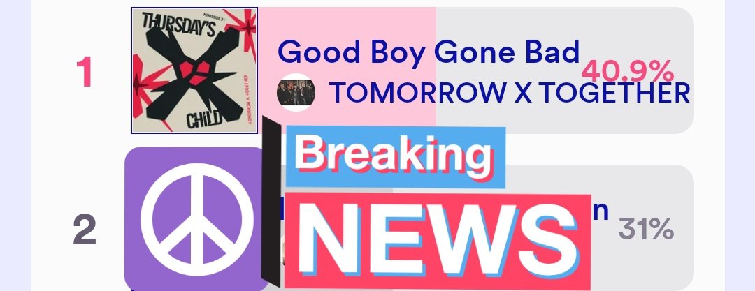 MoaxTogetherPH's tweet photo. 🚨 [ M COUNTDOWN UPDATE ]🚨

We are still #1 with 9.9% lead gap! WIDEN THE GAP MOA!🔥

✨This will end tonight (23:59KST)
✨ 4 votes per browser per device per day

@TXT_members @TXT_bighit #TXT
#GOOD_BOY_GONE_BAD
#MXTPH⭐

💗DM For str4tegy!! 💗

Link:
https://t.co/mRMaDSVFDk https://t.co/Wi3CmAjyRK