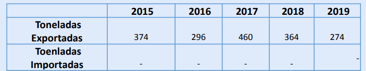 IglesiasJulio87's tweet photo. Este es el número de toneladas de yuca que importó Colombia entre 2015 y 2019: 0. No hace falta mentir @FranciaMarquezM, ni ponerse a hablar de lo que no sabe. https://t.co/2WzM9STNQo