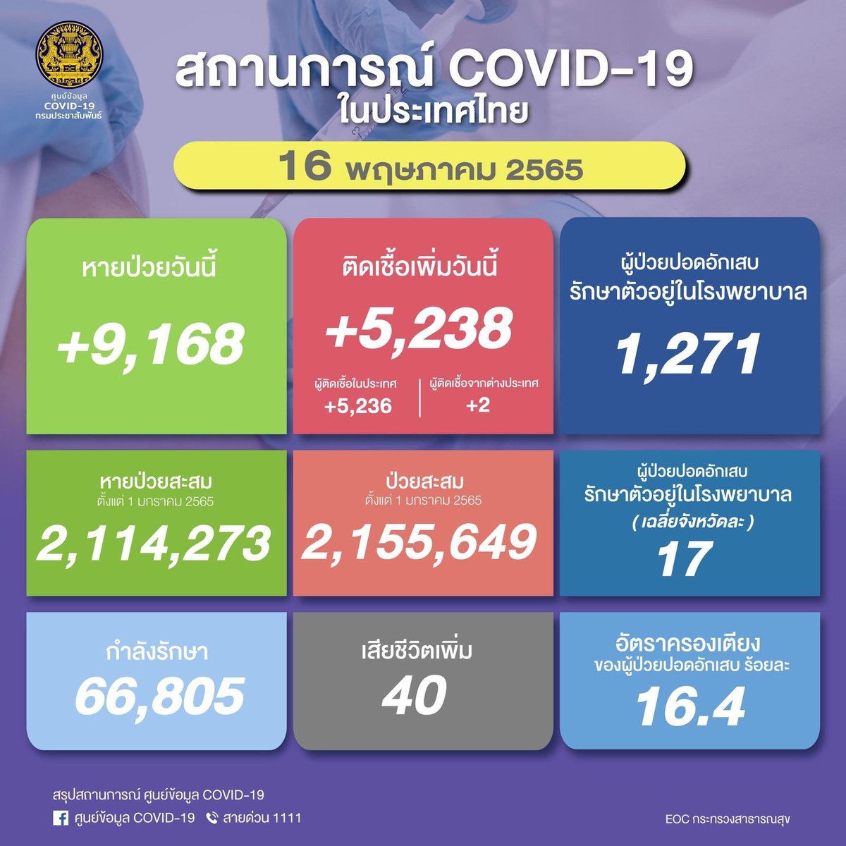 1st_Army_Area's tweet photo. วันนี้ (16 พ.ค. 65) ศูนย์ข้อมูล #COVID19 รายงานจำนวนผู้ติดเชื้อโควิด-19 รายใหม่เพิ่ม 5,238 คน หายป่วยกลับบ้านเพิ่ม 9,168 คน

• รวมผู้ป่วยสะสมระลอกใหม่ 2,155,649 คน (ตั้งแต่ 1 ม.ค. 65)
• ยอดหายป่วยสะสม 2,114,273 คน (ตั้งแต่ 1 ม.ค. 65)
• เสียชีวิตเพิ่มอีก 40 คน
#โควิด19 https://t.co/tYlWmc23Gn