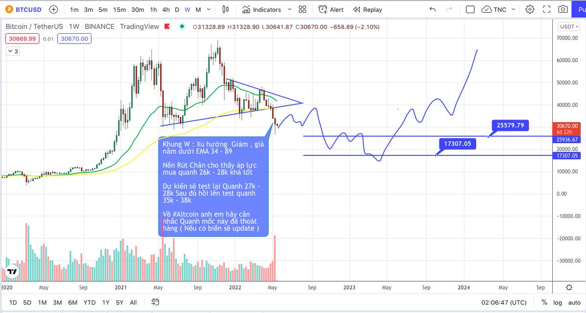 Plan #BTC Theo quan điểm cá nhân.

Lưu ý : Không phải lời khuyên Mua or Bán Coin tránh nói này nói kia mất hay.