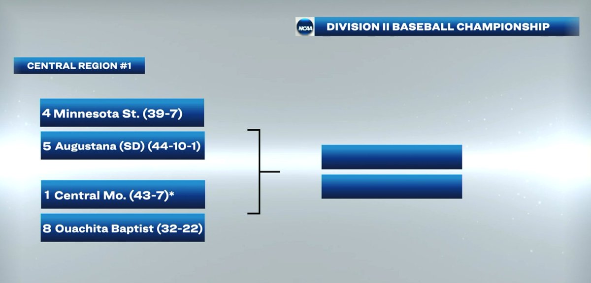 TheMIAA's tweet photo. LET'S GO‼️🎉

3⃣ MIAA baseball teams advance to the @NCAADII Central Region Championships🏆⚾️

No. 1 seed @Mules_Baseball 
No. 6 seed @RiverHawksBSB 
No. 7 seed @IchabodBSB 

#BringYourAGame https://t.co/31TABirpYe