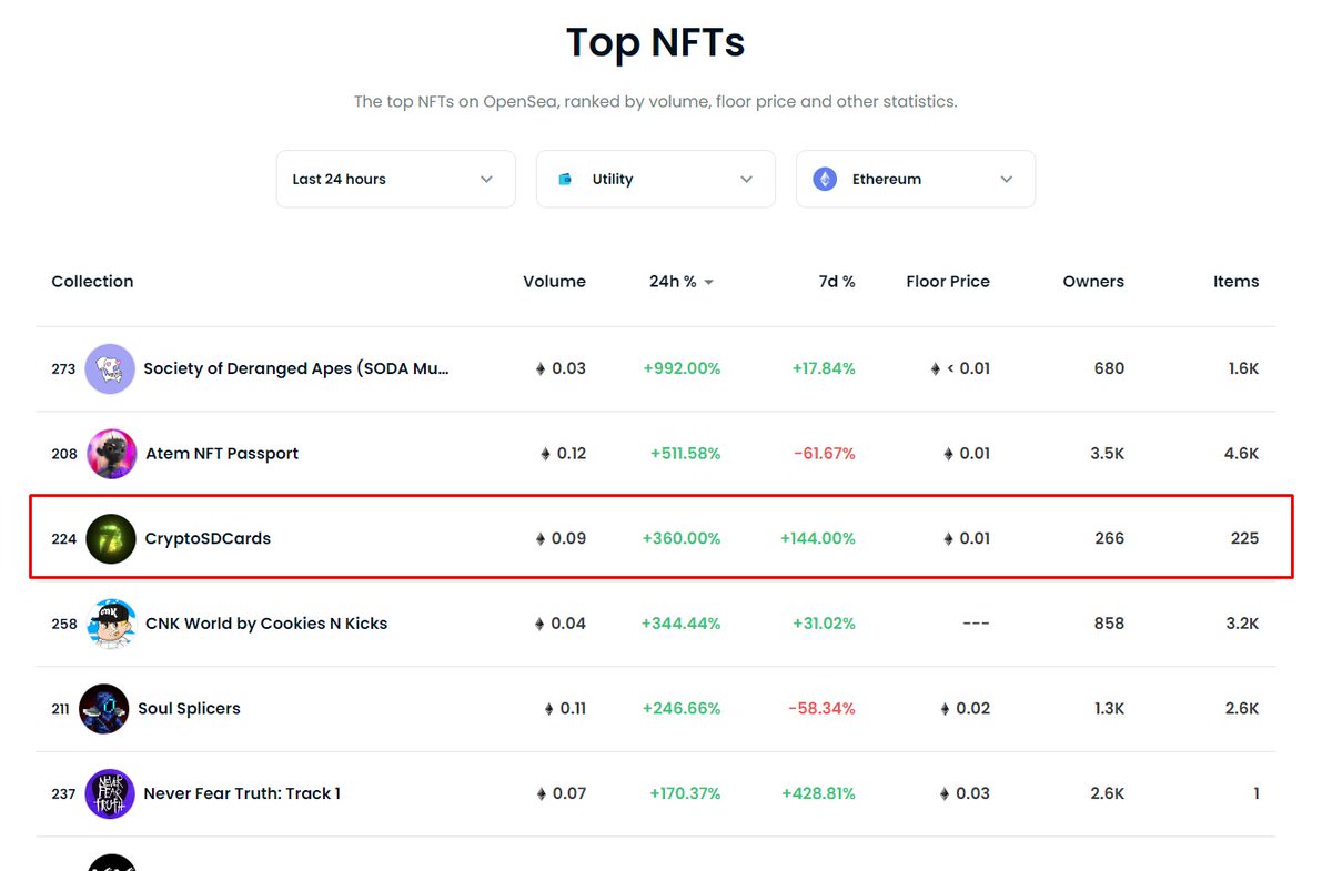 BlodiesNFT's tweet photo. We're excited about the change charts of #CryptoSDCards based on data from the past 24 hours.
#NFT #opensea #Nfts https://t.co/DpxJRZLOpV