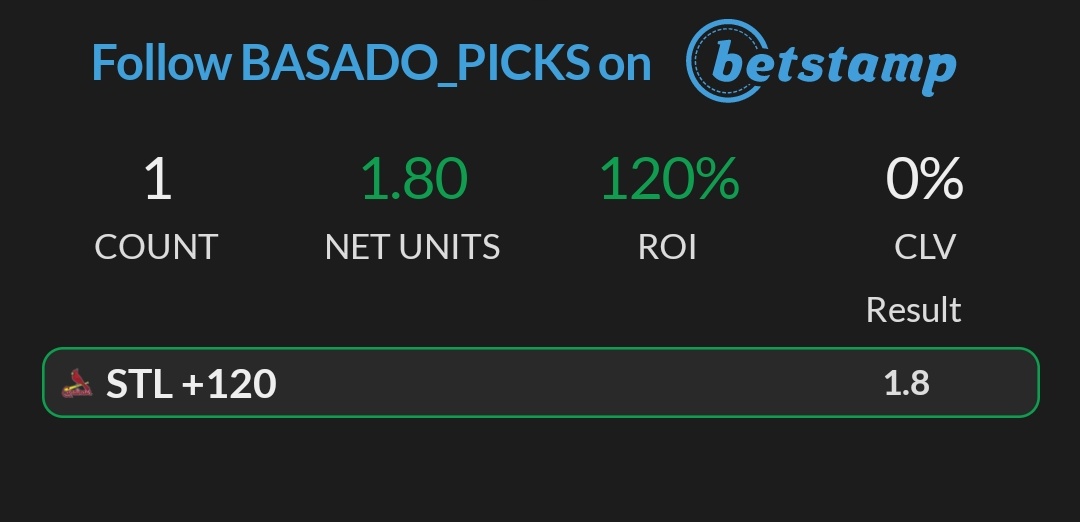 BASADOPICKS's tweet photo. 15/05

BLOWOUT WINNER 🔥✅
Cardinals ML (+120) 1.5u ✅

#GamblingTwitter https://t.co/HuaFAxM8NV