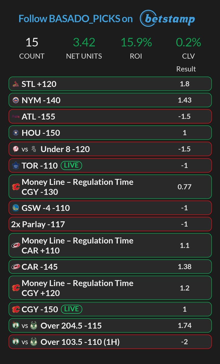BASADOPICKS's tweet photo. 09/05 - 15/05

Amazing week 🔥

(9-6) +3.42u ✅

Huge week guys, let's continue like that 🔥

#GamblingTwitter https://t.co/qnxbzka6XH
