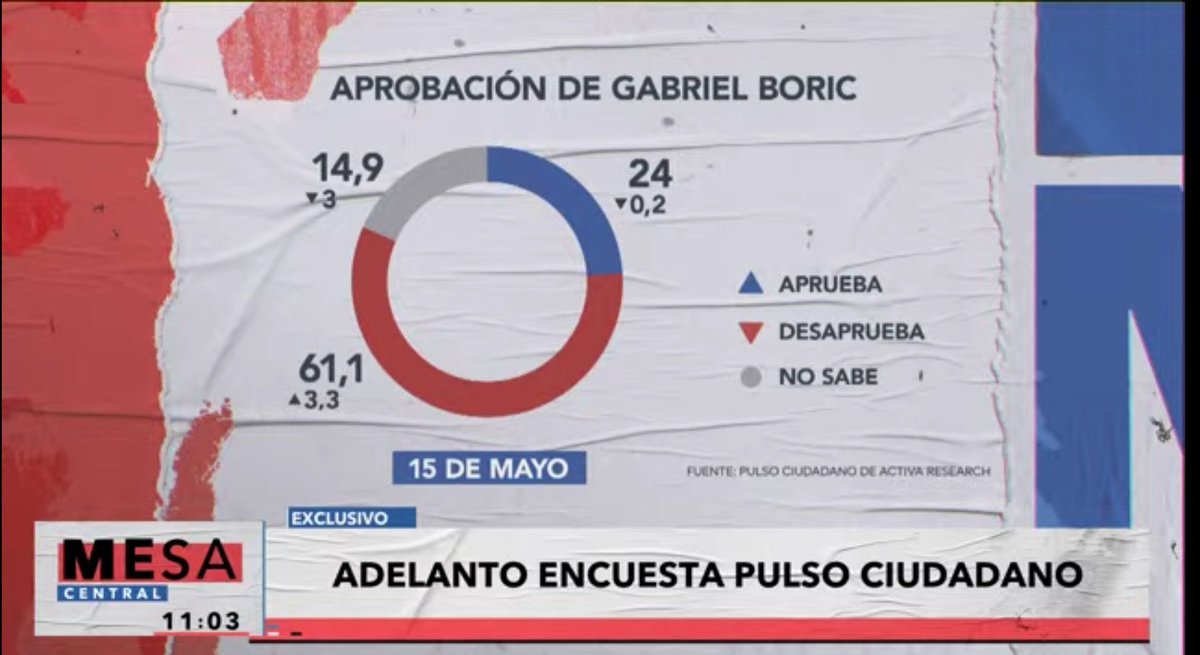 VeronicaWelkner's tweet photo. Aprobación a Boric 24% 
Aprobación al PC 24% 
Las coincidencias no existen.
Estamos bajo un régimen comunista y por eso los chilenos vamos a votar #Rechazo https://t.co/sB2W62LDNH