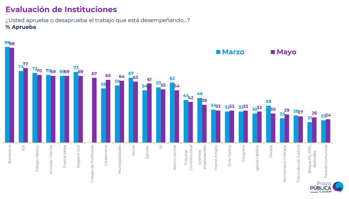 VeronicaWelkner's tweet photo. Aprobación a Boric 24% 
Aprobación al PC 24% 
Las coincidencias no existen.
Estamos bajo un régimen comunista y por eso los chilenos vamos a votar #Rechazo https://t.co/sB2W62LDNH