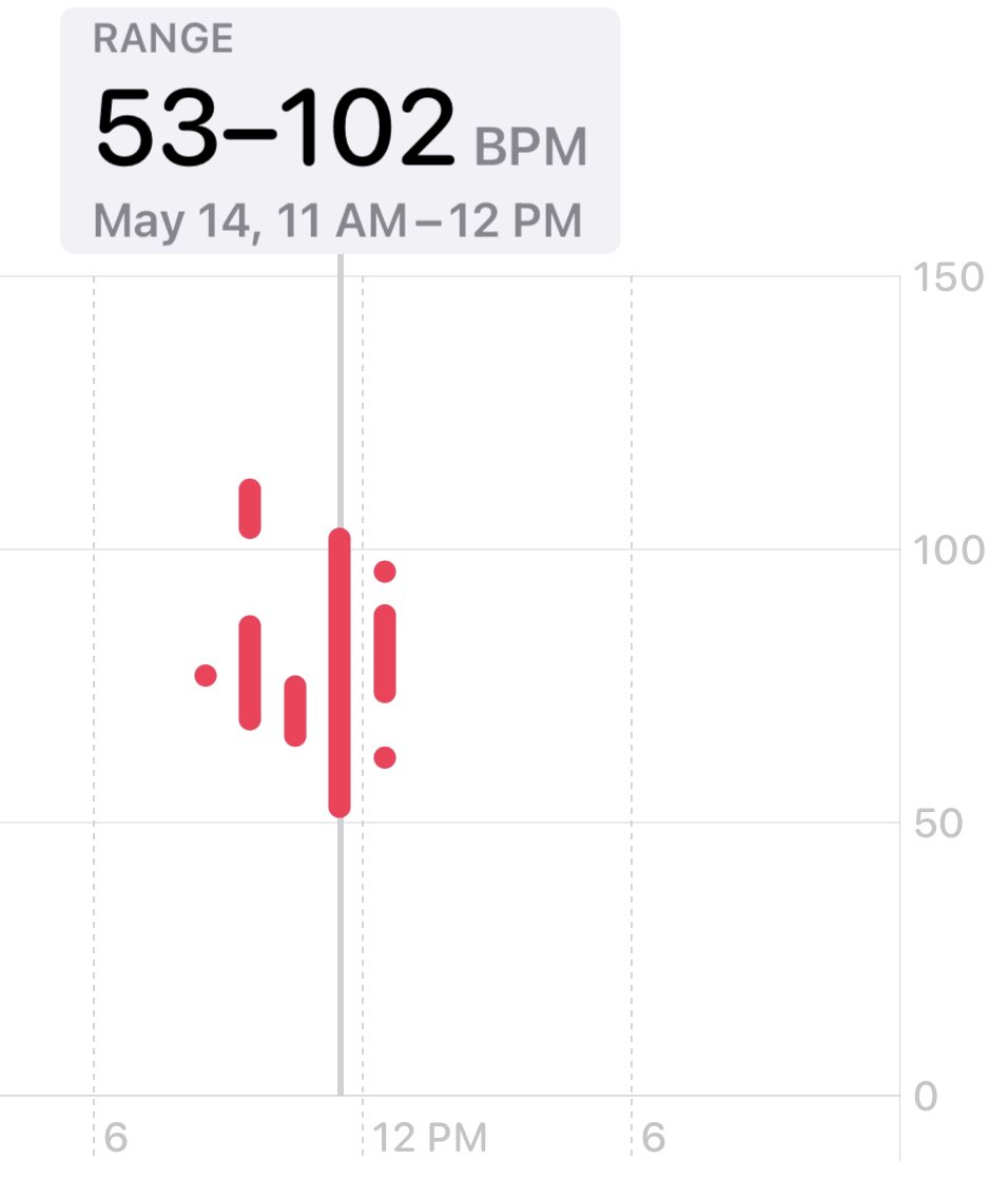DrJuliaHum's tweet photo. Despite being a faculty member for 5 years and knowing #studentevaluations are innately flawed, this is my physiological response to opening and reading them…..resting HR of 53 to +100 BPM.
1/2 🧵
#HigherEd #MedEd #StudentEvals #AcademicTwitter #AcademicChatter https://t.co/m17dUBlY6Q