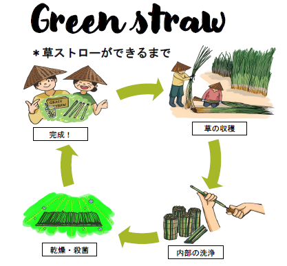 sanesugypsum's tweet photo. ใGreen Strawใ
ๅฝ็คพใฎSDGsใฎไธใคใฎๅใ็ตใฟใงใใใฎๅบฆใใใใใ ใฎ่พฒๅฎถใจๅๅใใ100๏ผ
่ช็ถ็ด ๆใฎ่ในใใญใผใ่ฒฉๅฃฒใใใใจใซใชใใพใใใ
ไธๆญฉใคใฅใงใใใ่ฑใใฉในใใใฏใฎไธ็ใไธ็ทใซไฝใใพใใใ๏ผ
ใ็จๅฝใฎ้ใฏใใกใใพใงโ
https://t.co/P0XQ8c1xAy
#SDGs
#sanesu
#Vietnam
#Greenstraw https://t.co/GZEXg3LUqz
