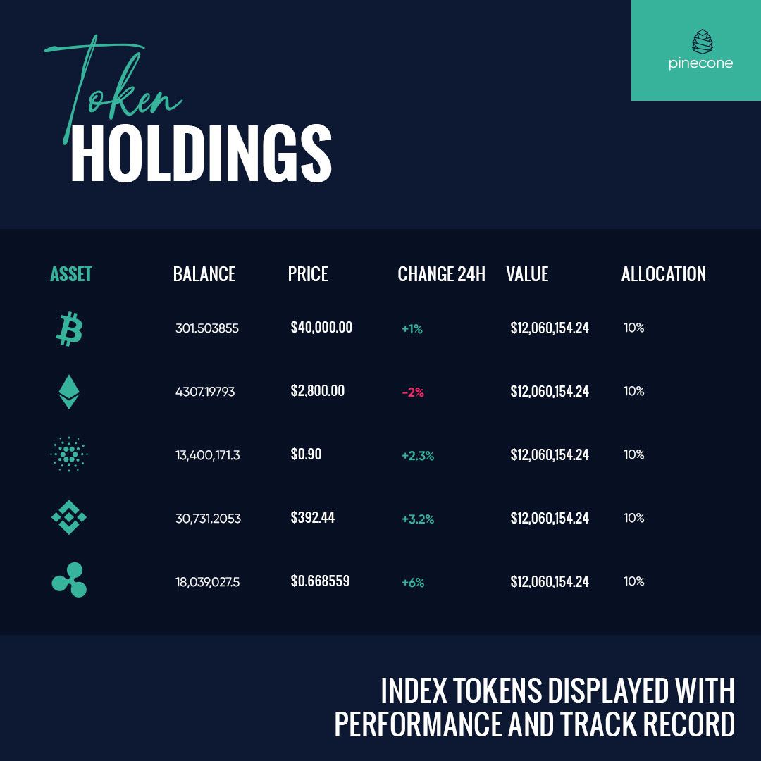 PineconeUnity's tweet photo. @PineconeUnity Index token holdings will show
Asset Holdings, Balance, Price, 24H change, Value and % allocation 🚀

What tokens are you Holding 🪙 https://t.co/udt1288rJl