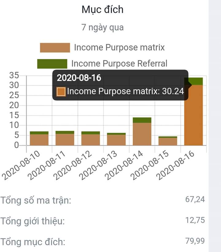HngSc4's tweet photo. Đây là thu nhập của tôi trước khi trang web Vitae bị đóng cửa, Bỉ đã giữ tài sản của chúng tôi quá lâu, Chúng tôi đề nghị Bỉ sớm trả lại tài sản cho chúng tôi.. @JanKerkhofs1 @alexanderdecroo @federalepolitie @fedpolCH @DGDM_Advocaten @Europol https://t.co/JtsWw9YRmZ