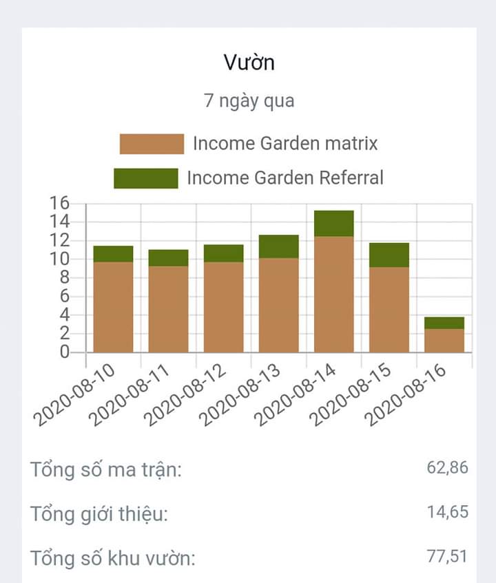 HngSc4's tweet photo. Đây là thu nhập của tôi trước khi trang web Vitae bị đóng cửa, Bỉ đã giữ tài sản của chúng tôi quá lâu, Chúng tôi đề nghị Bỉ sớm trả lại tài sản cho chúng tôi.. @JanKerkhofs1 @alexanderdecroo @federalepolitie @fedpolCH @DGDM_Advocaten @Europol https://t.co/JtsWw9YRmZ