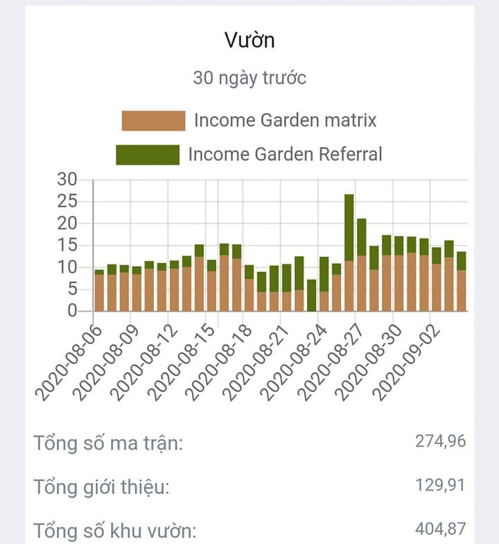 HngSc4's tweet photo. Đây là thu nhập của tôi trước khi trang web Vitae bị đóng cửa, Bỉ đã giữ tài sản của chúng tôi quá lâu, Chúng tôi đề nghị Bỉ sớm trả lại tài sản cho chúng tôi.. @JanKerkhofs1 @alexanderdecroo @federalepolitie @fedpolCH @DGDM_Advocaten @Europol https://t.co/JtsWw9YRmZ
