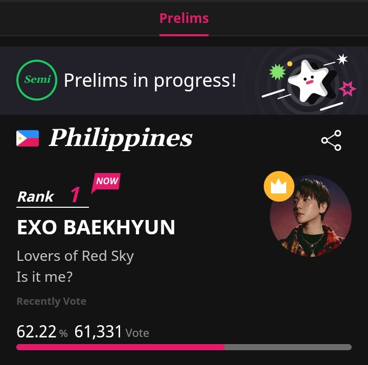 EVSS1485's tweet photo. TTA Update

Today is the last day for TTA Prelims and we secured Baekhyun's spot in PH &amp; USA! He will receive an online special article and a special plaque of appreciation! 👏

Final voting will start on May 18, prepare all your vts &amp; coupons! 
@B_hundred_Hyun @weareoneEXO https://t.co/b9mNPiVIae