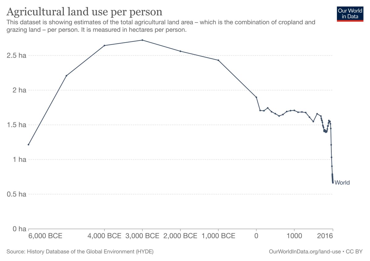 Interesting to think about how humanity would differ if ag land use per person went back to 3,000 BCE levels