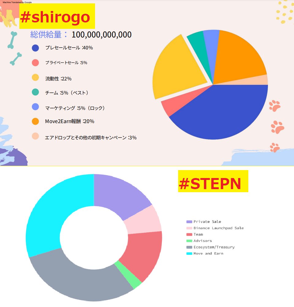 airbon2015's tweet photo. #ShiroGo
アプリ出たらやってみる
www.scam-detectorのスコアは38.7で低くはないけど、ドメイン取得(2022年5月12日木曜日午前12:00)最近過ぎてがやっつけ感が気になる
セール20%
チーム流動性アドバーザーで50%
報酬30%
報酬割合多いけど資金無いとリターンも少なさそう
靴が激安なら買うかも https://t.co/S0NchhGuvz