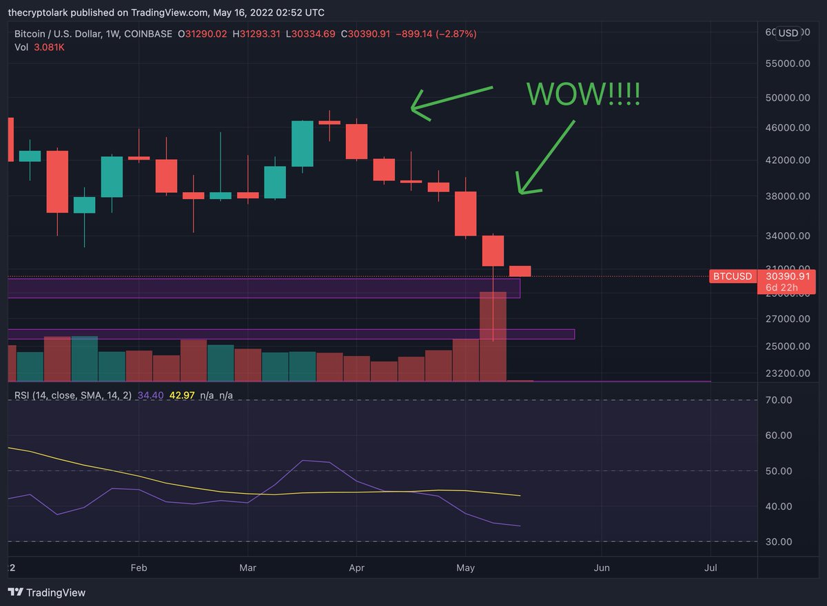 LarkDavis's tweet photo. #bitcoin just made history by putting in 7 red candles on the weekly chart in a row! 

This has never happened before. The previous record is 6, in 2014. https://t.co/F1ozYxPqRe