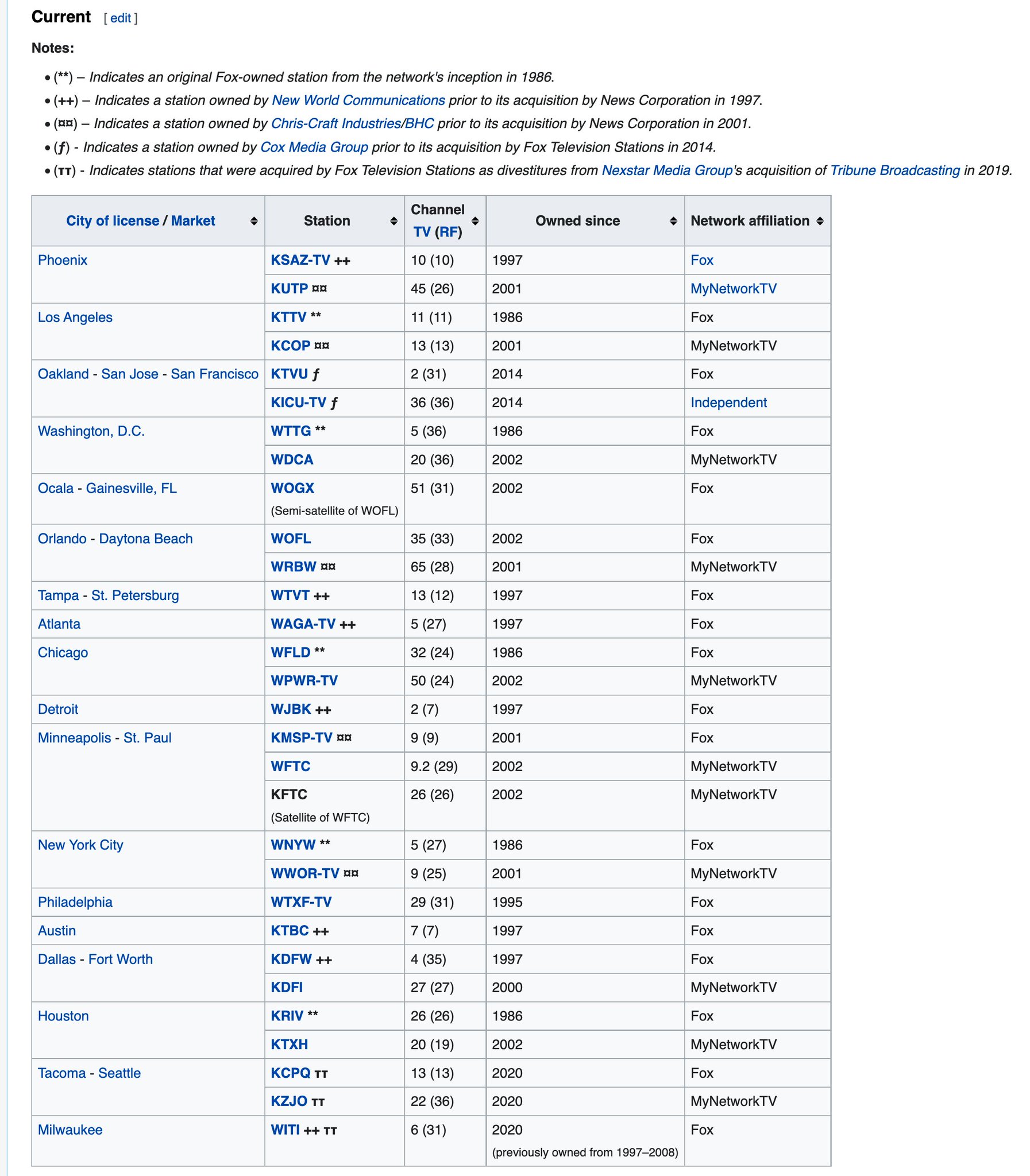 GoodFCCTakes on Twitter "Here is the list of 28 broadcast TV stations