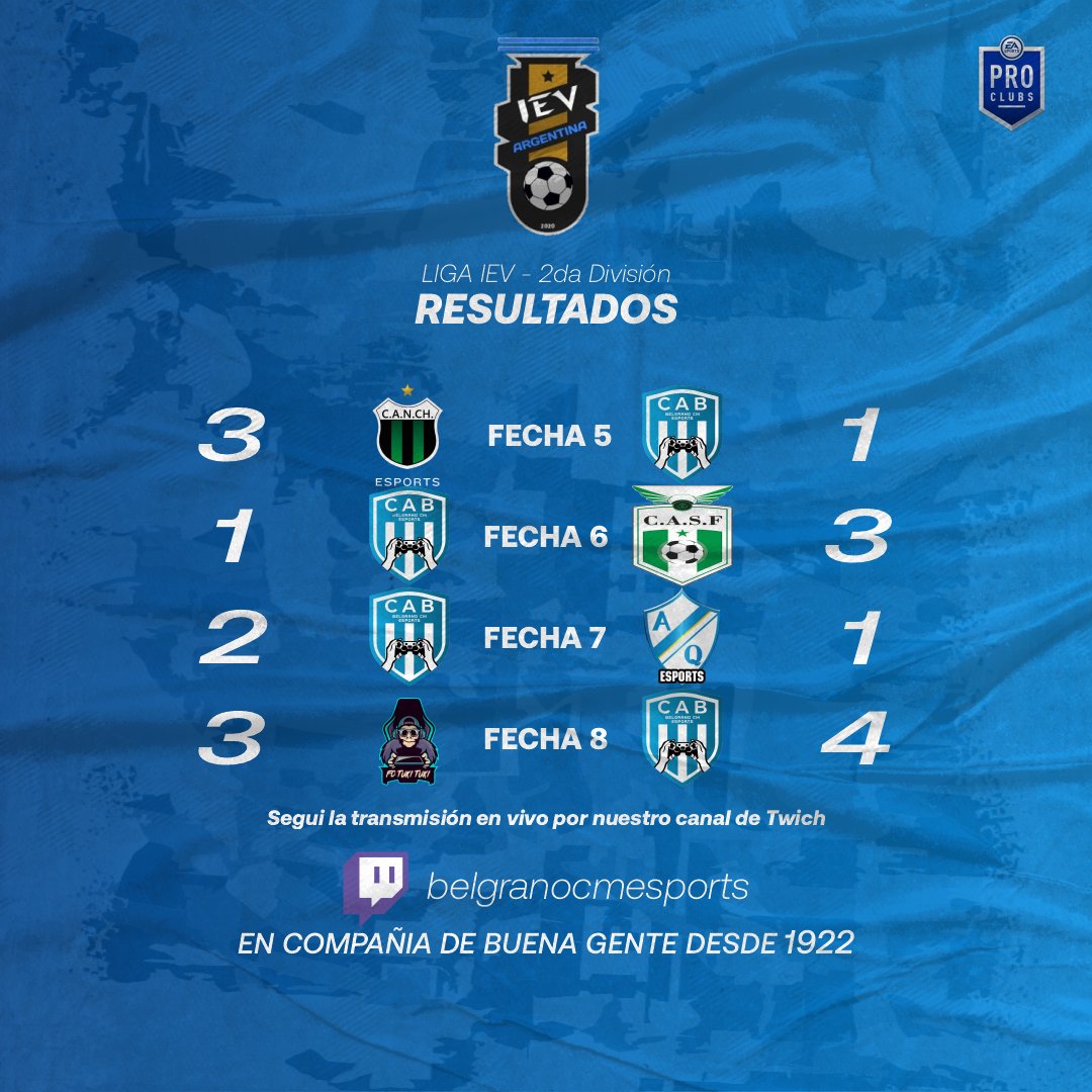 belgranomoldesp's tweet photo. 💙🎮 • ¡RESULTADOS!

🏆 Liga @ievargentina
⚽ vs @nchicagoesports
⚽ vs @CASinFronteras
⚽ vs @ArgQeSports
⚽ vs #FCTukiTuki

#VamosBelgrano💙

#ievgaming #ievargentina #fifa22 #clubespro #fifa22proclubs #proclubs #fifaproclubs #esports https://t.co/L7QPSa6isX