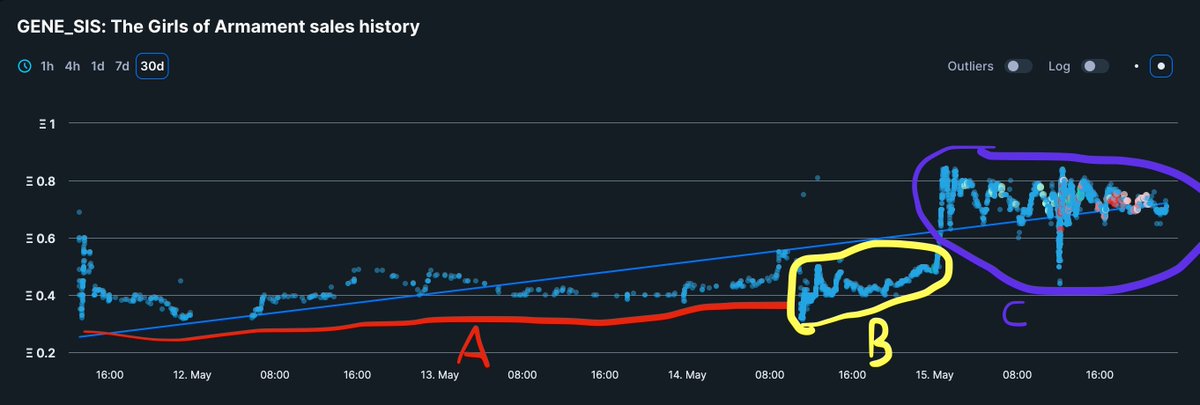 _Mishuman_'s tweet photo. Range A is not a time to buy. With current market conditions, I'm really looking for more volume. The signs shown in range a (slower volume, not going up or down) are not necessarily bad things. They are just not a sign to buy for me, too risky. https://t.co/iG6ywbrHAC