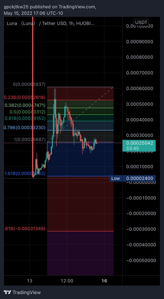SaitamaGiant's tweet photo. What are you guys think↗️ or↘️ TERRA/LUNA is trending!! lFG #UST #LUNA UST #LUNAtics #LUNAtics #LunaCoin #Terra_Luna 👇.         👇.        👇 https://t.co/2JGI5yXHWe