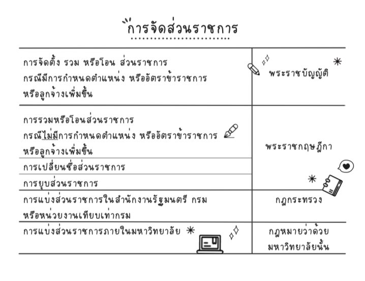 spaceducation's tweet photo. เรื่องนี้ก็มาบ่อยในข้อสอบ การจัดส่วนราชการ #กพ64 #กพ65 https://t.co/DBSm5wLgYk
