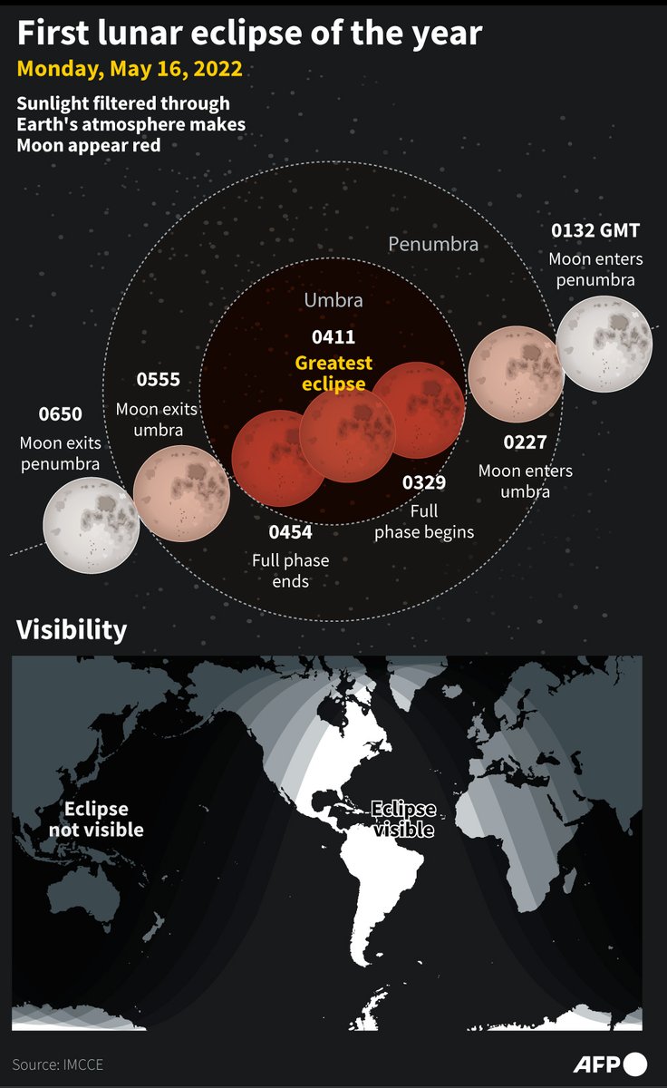AFP's tweet photo. Eclipse of the moon.

#AFPgraphics https://t.co/2UbOr46RZ0