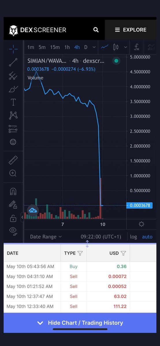 🚨RUGGED ALERT @simiannodes🚨

This $AVAX project rugged this past week.

In this thread, I want to show you HOW they stole OVER $400,000 in less than 12 days?! 😳

I share:
➼ The team's identity
➼ On-chain findings
➼ Wallets involved
➼ Doubts on KYC

Read along 👇🧵