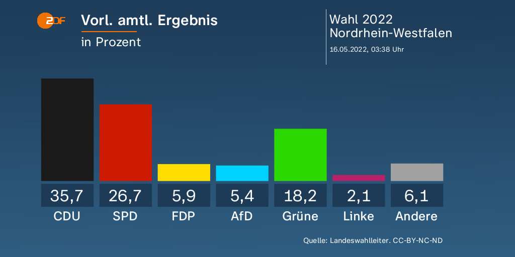 Bei der Landtagswahl in Nordrhein-Westfalen hat die CDU laut dem vorläufigen amtlichen Endergebnis einen klaren Sieg davongetragen.
#ltwnrw22 | #nrwwahl2022