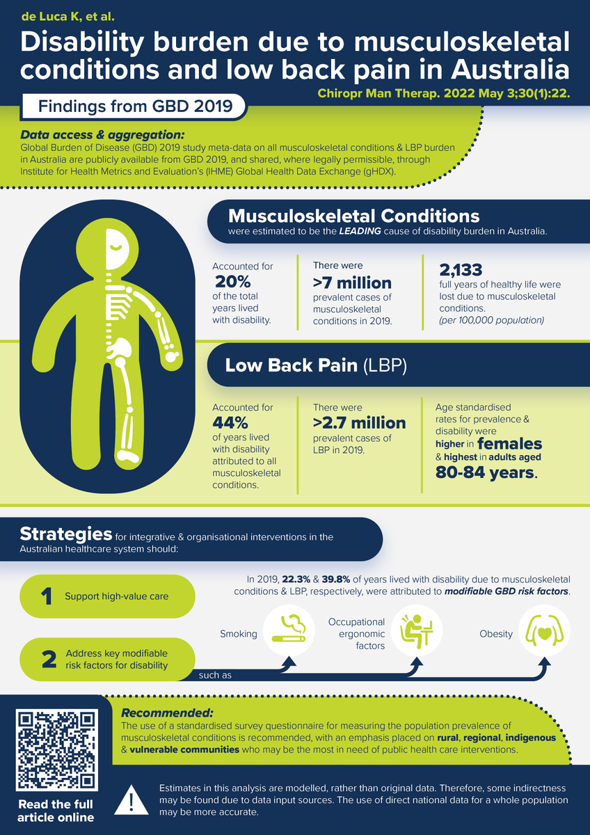 DrKdeLuca2016's tweet photo. Disability burden due to MSK conditions &amp; LBP in Australia: GBD 2019 ...  @AndrewMBriggs @french_simon @ProfManuelaF Marita Cross Fiona Blyth @lynmarch1 #lowbackpain #MSK @CQUMSK @CQU Read more here: https://t.co/B5jQUXmPvY https://t.co/9ieJbrXjnj