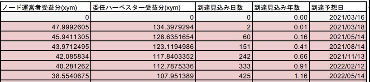 xymxrptrxpac's tweet photo. 【お知らせ】
今日ハーベスト報酬半減期迎えました😢
クリプト暴落で価格下がってますが引き続きハーベスト報酬合計毎時97%(141XYM)入りますのでご安心ください😌

暴落で2000万ロスカットされ刺激もらい久々に人生のやる気スイッチ入りました！宜しくお願い致します！

受け取り開始ブロック1222839～ https://t.co/cgfakcwpNE