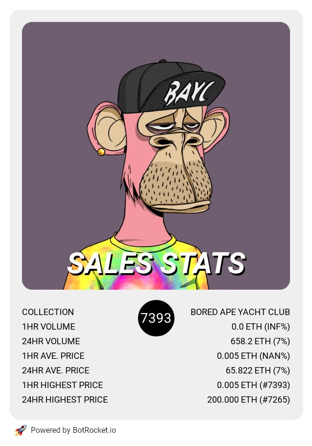 botrocket_io's tweet photo. Bored Ape Yacht Club recent sales stats.

#NFT #BAYC #BoredApeYC #NFTCommunity #NFTProject #NFTdrop #NFTCollection #NFTartist https://t.co/FQdExeb682