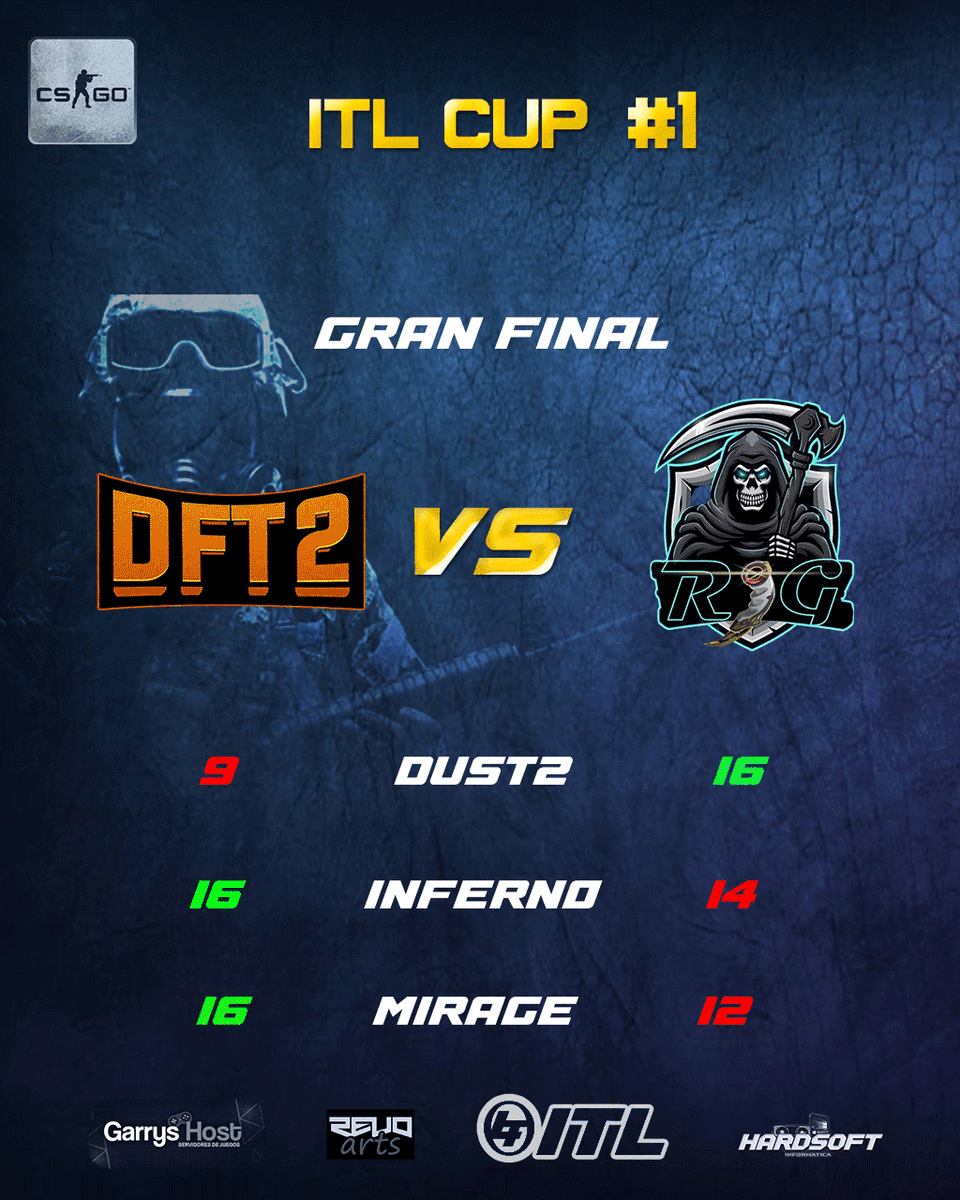 itlesports's tweet photo. 🏆ITL CUP# 1 By https://t.co/o8HceyhmE8  

Finalmente el campeon es 🇦🇷DFT2 quien supero 2:1 en esta final Bo3 al equipo 🇦🇷Rejected Gaming en dust2, inferno y mirage respectivamente. 

1° 🇦🇷DFT2     $4000 
2° 🇦🇷REJECTED      $1000
3° 🇨🇱Kaleuche Gaming    Servidor Gratis por 1 mes https://t.co/hLqxe3gRI6