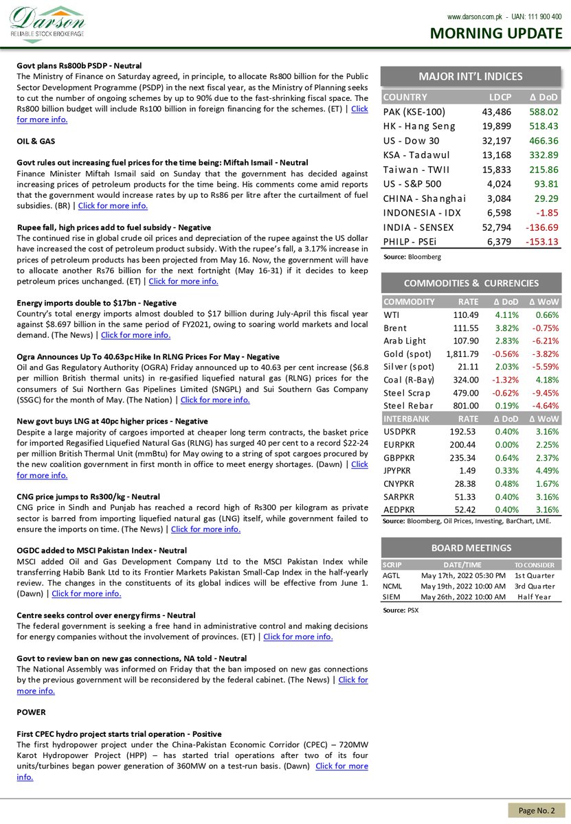DarsonUpdates's tweet photo. Morning Update!
16 | May | 2022 | Monday

Darson Securities Limited

https://t.co/06AEypNFdo

WhatsApp 0300-2444787
UAN: 111-900-400
Email: info@darson.com.pk

#morning #morningnews #UpdateNews #research #darsonresearch #researcher #stockresearch #researchupdate #StocksUpdate https://t.co/DAVw7m6bz0