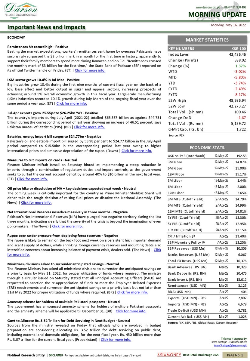 DarsonUpdates's tweet photo. Morning Update!
16 | May | 2022 | Monday

Darson Securities Limited

https://t.co/06AEypNFdo

WhatsApp 0300-2444787
UAN: 111-900-400
Email: info@darson.com.pk

#morning #morningnews #UpdateNews #research #darsonresearch #researcher #stockresearch #researchupdate #StocksUpdate https://t.co/DAVw7m6bz0
