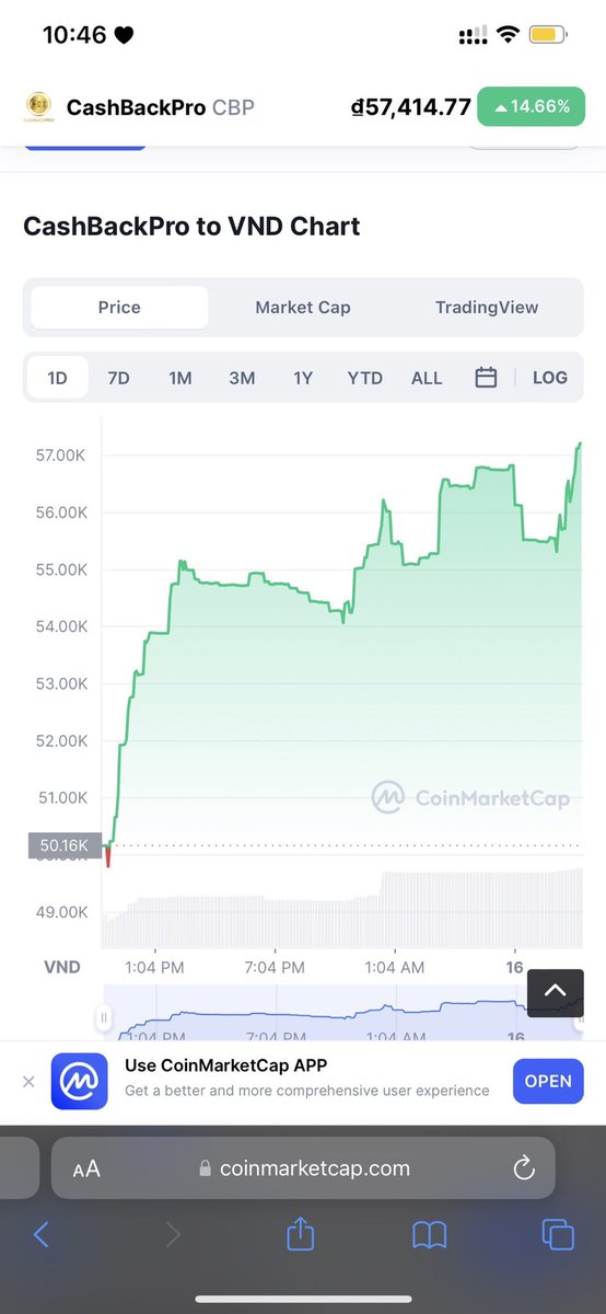 CASHBACKPRO102's tweet photo. π₯ VOLUME CBP transaction in 24 hours reached more than 31 billion
#CBP #Cashbackpro #Shoptoearn #Shoptoearn_cbp https://t.co/DAGYyAD3JL