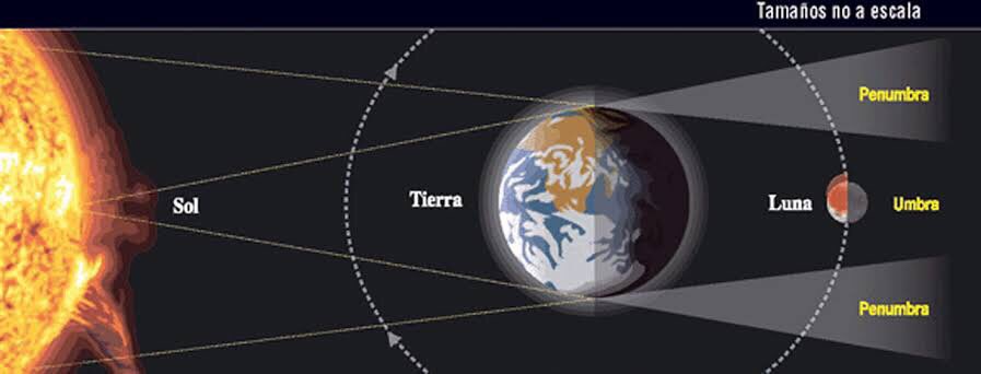chilangofederal's tweet photo. “Un eclipse lunar total tiene lugar cuando la Tierra se interpone entre la Luna y el Sol generando una sombra sobre la Luna. Los tres cuerpos celestes deben estar perfectamente alineados para que ocurra”

#TotalLunarEclipse #EclipseLunar #LUNA #LunaLlena 🌑 🌒 🌓 🌕 https://t.co/YaAOZgDPaP