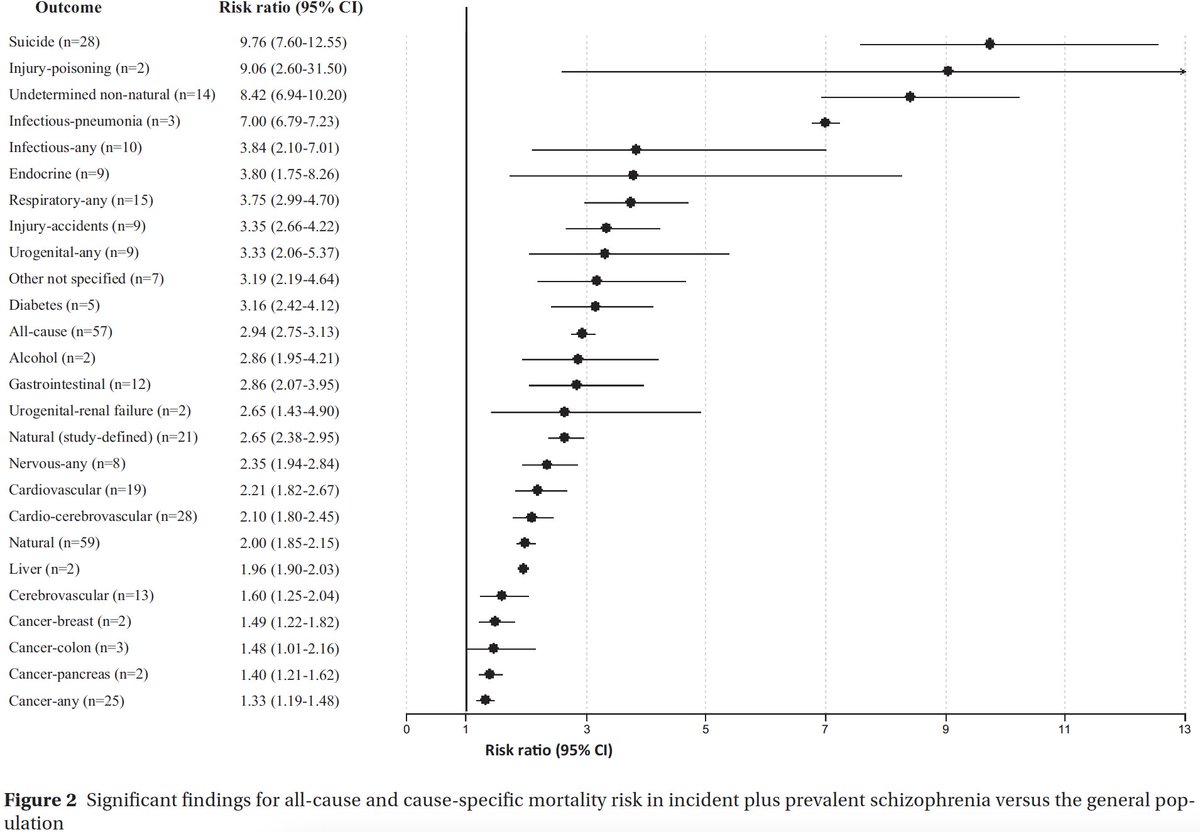 BousmanChad's tweet photo. Huge meta-analysis shows mortality in people with schizophrenia is greater than those in the general population but pharmacotherapy (most notably clozapine) can significantly shrink the mortality gap.  https://t.co/oZbx0WSyBq https://t.co/7lo9J5kPi9
