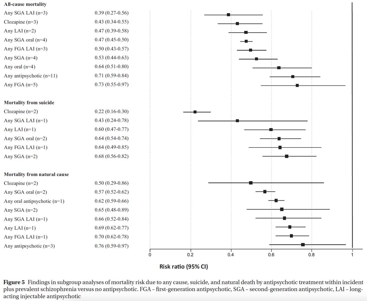 BousmanChad's tweet photo. Huge meta-analysis shows mortality in people with schizophrenia is greater than those in the general population but pharmacotherapy (most notably clozapine) can significantly shrink the mortality gap.  https://t.co/oZbx0WSyBq https://t.co/7lo9J5kPi9