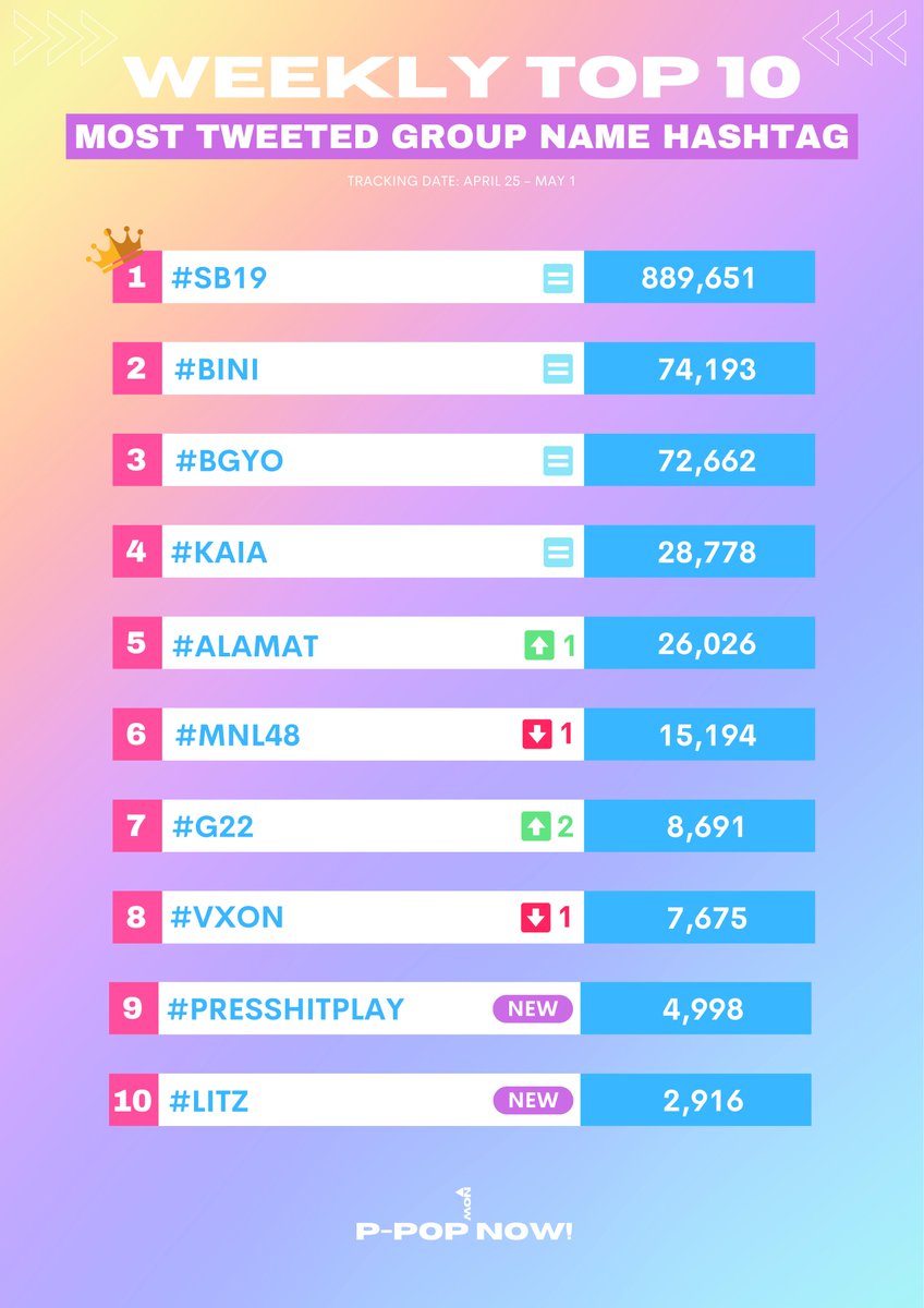 Weekly Top 10 Most Tweeted Group Name Hashtag🏆

1. #SB19
2. #BINI
3. #BGYO
4. #KAIA
5. #ALAMAT
6. #MNL48
7. #G22
8. #VXON
9. #PRESSHITPLAY
10. #LITZ
🗓️Tracking Date: May 9 - 15