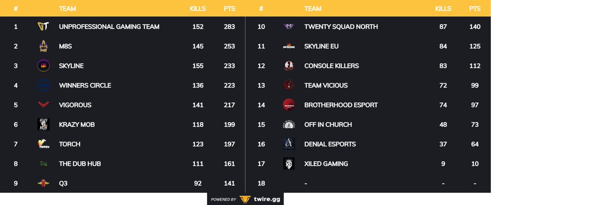 Congrats to the BGE Season 3 Champions <a href="/UnproGT/">Unprofessional Gaming</a>!
In a league of great teams... They are the greatest!
Next stop: BGE 2: KC! LAN Starts June 3rd-5th!
@ShoxGames  <a href="/GrimReaperMD/">GrimReaper MD</a>  <a href="/Kiddzz_TTV/">RG | Kiddzz_TTV</a>