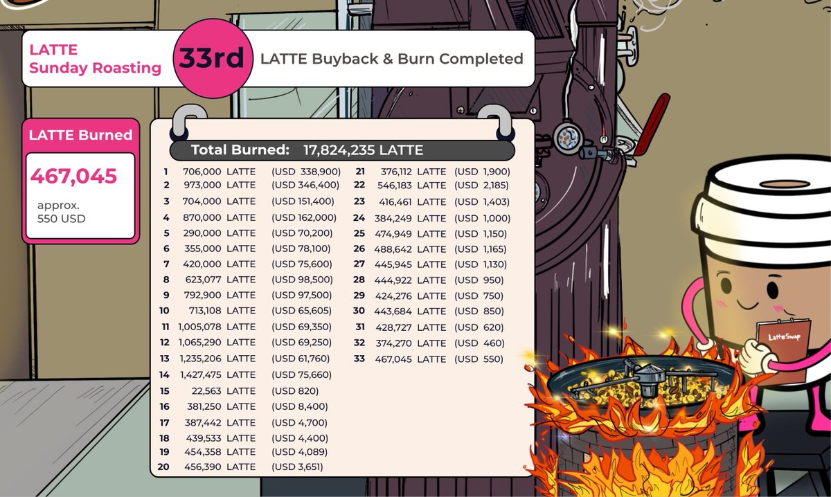 Our 33rd buyback &amp; burn is now completed.

🔥 A total of 467,045 $LATTE has been burned (~$560 USD.) 

#BNBChain #TokenBurn #BNB #Binance #DeFi #YieldFarming #NFT