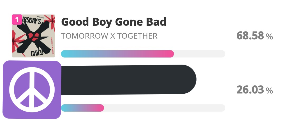 MoaxTogetherPH's tweet photo. 🚨 [ SHOW CHAMPION UPDATE ]🚨 

40 minutes since the MV started, WE ARE STILL #1! With 68.58%
 This will end in 2PM KST!🔥 

✨ Vote 100x/day, 1vote=3 (💙/rubies)
✨ LET'S SECURE OUR SPOT MOA!!

@TXT_members @TXT_bighit #GOOD_BOY_GONE_BAD 
#TXT  #MXTPH⭐ https://t.co/ILS8ZhViUw
