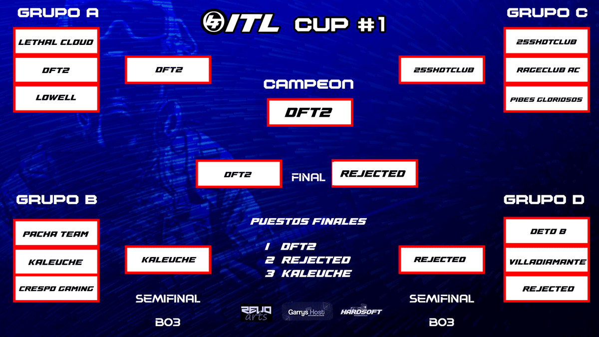 itlesports's tweet photo. 🏆ITL CUP# 1 By https://t.co/o8HceyhmE8
Posiciones Finales :
1 ° DFT2
2 ° Rejected Gaming
3 ° Kaleuche Gaming
4 ° 25SHOTCLUB (Desc)
5-6 RageClub AC / DETO B
7-8 Crespo Gaming / Pacha Team
9-10 Lethal Cloud (Desc) / Lowell
10-12 Villadiamantex / PibesGloriosos https://t.co/btlBIQGoqY