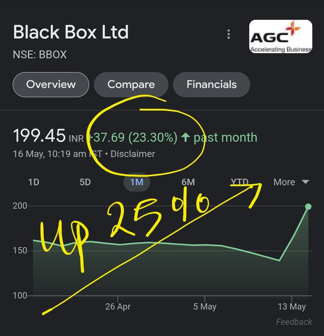 bjshah8001's tweet photo. Black box ltd
#bbox
Bbox
Cmp 199 (face value 2rs)
25% UP 💥💥💥
More upside
#investing
#smalcap
#midcap https://t.co/YsU67K1XzU