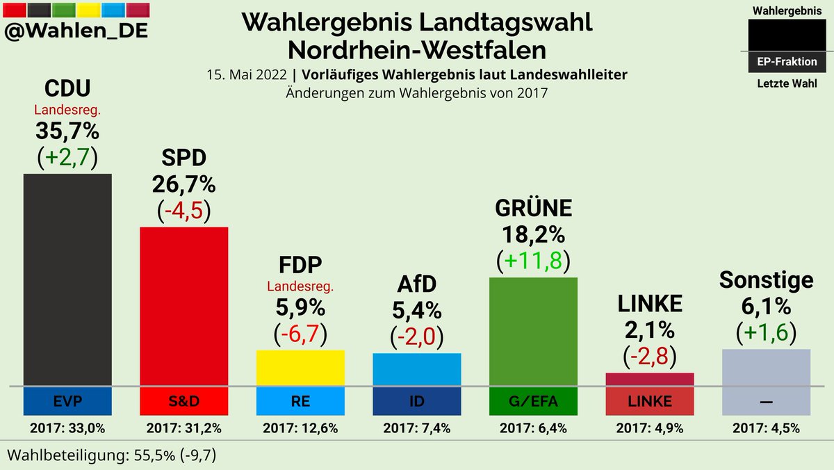 NORDRHEIN-WESTFALEN | Vorläufiges Wahlergebnis laut Landeswahlleiter

CDU: 35,7% (+2,7)
SPD: 26,7% (-4,5)
GRÜNE: 18,2% (+11,8)
FDP: 5,9% (-6,7)
AfD: 5,4 (-2,0)
LINKE: 2,1% (-2,8)
Sonstige: 6,1% (+1,6)

Änderungen zum Wahlergebnis von 2017
#ltwnw #ltwnrw