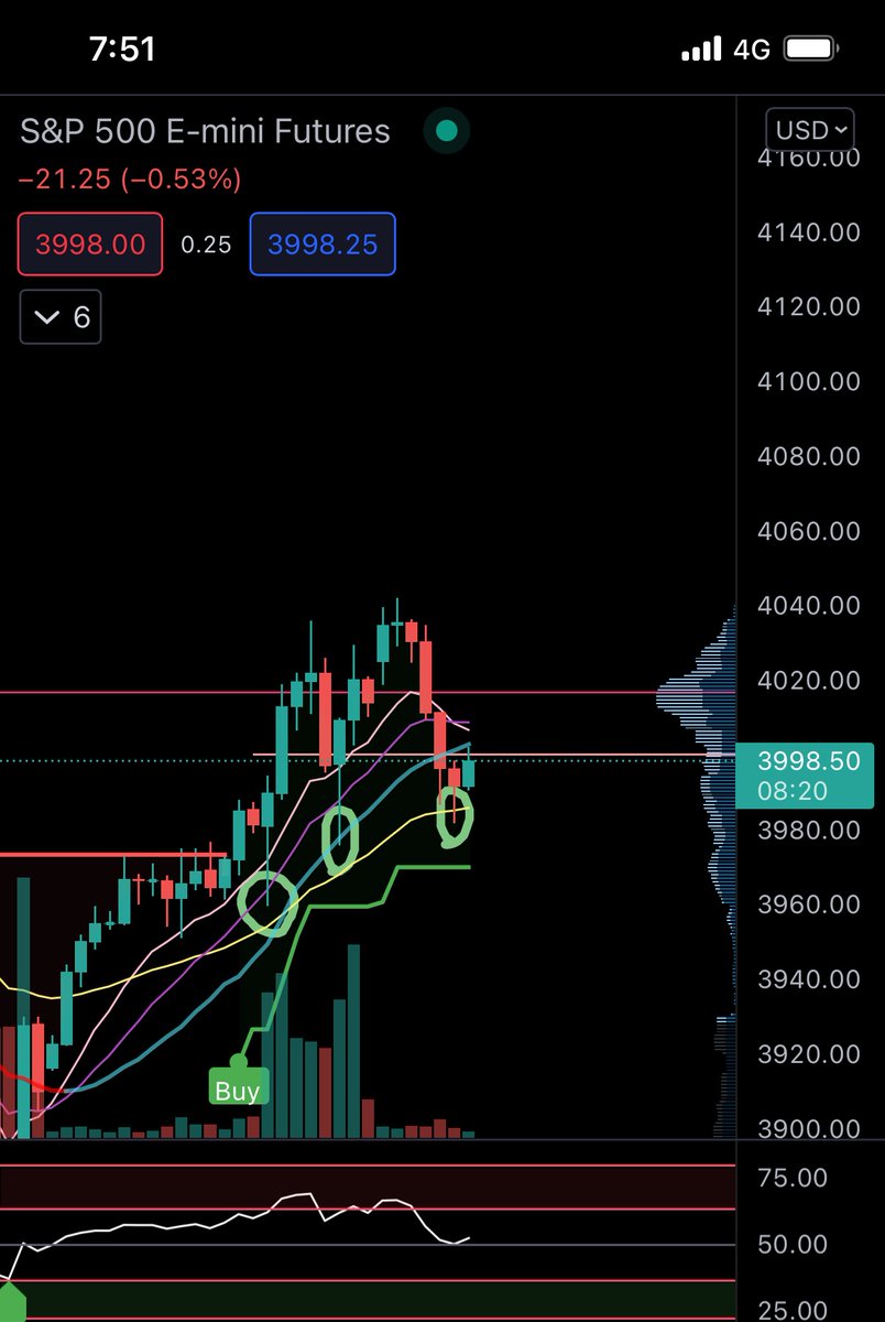 Snowfox618's tweet photo. Sp500 attempting to lift off above 4000 and >50 RSI on small TF for the much anticipated 10-15% pullback. BTC will follow #Bitcoin #SP500  #StocksMarket https://t.co/0WSOeJmdgw