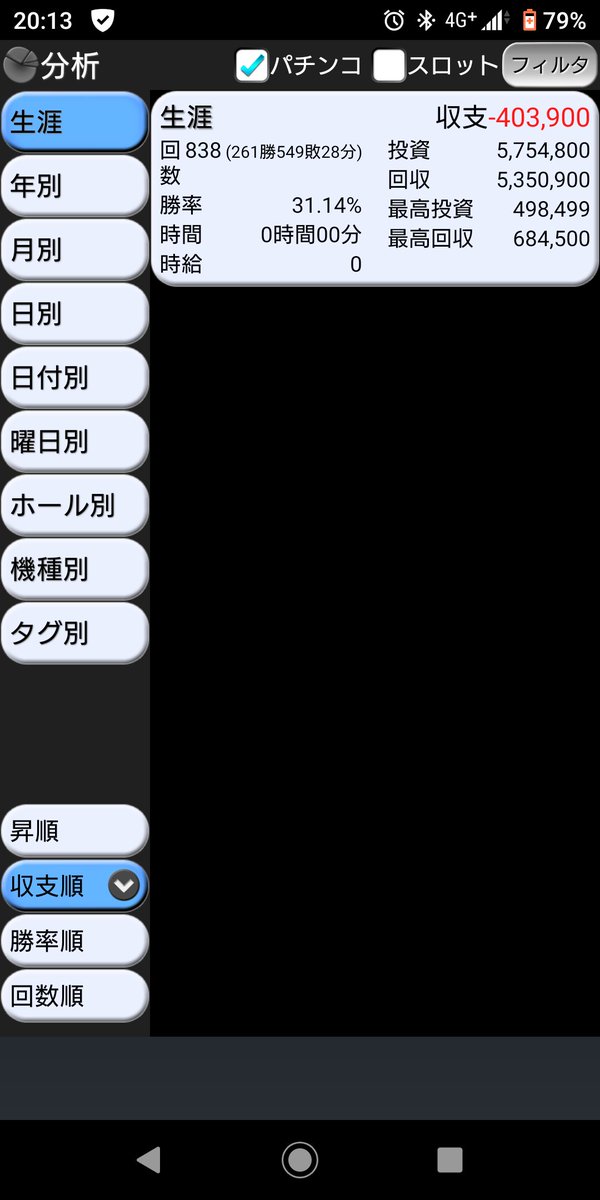 spekalist's tweet photo. あの子(台)と初めて手(ハンドル)を繋いで、はや9年、、、

趣味打ちでマイナスを刻み…
時には期待値に徹して…
あれこれ試して現在はゆる～っと打っております

2022年4月時点での生涯収支
-148,200円

プラス域に手が届きそうで届かない😇

#パチスロ #パチスロ
#パチンコ好きと繋がりたい https://t.co/uY7UBqcQQO